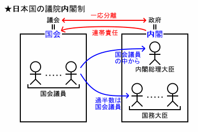 日本の議院内閣制